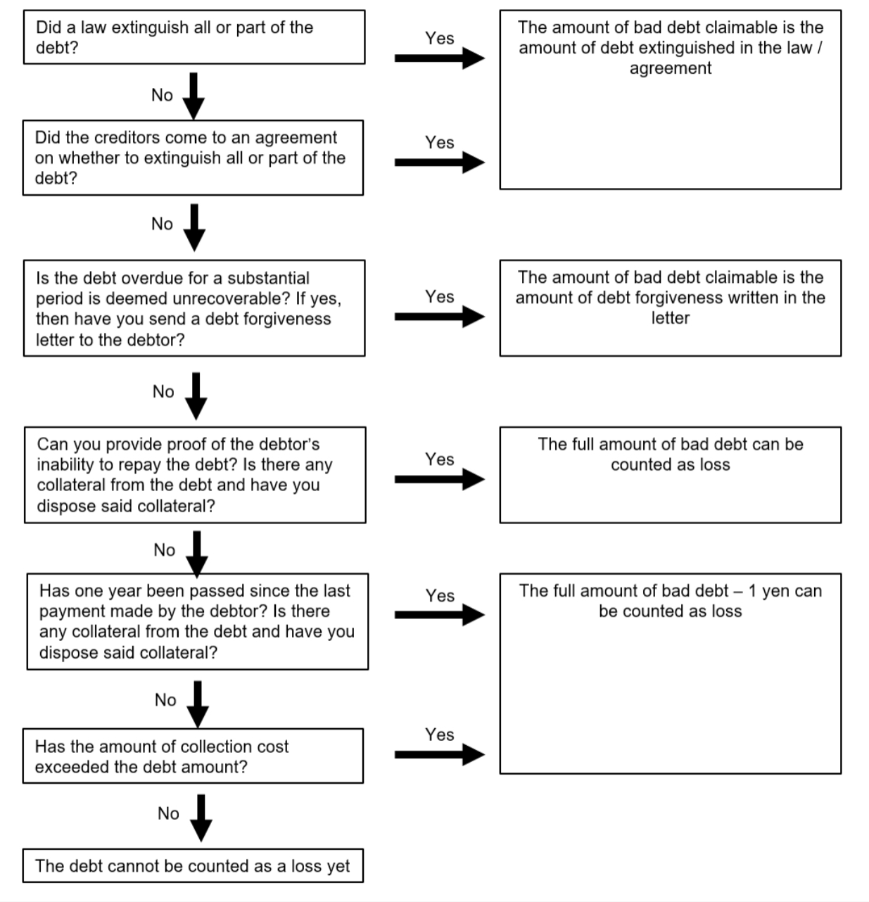 Bad debts process