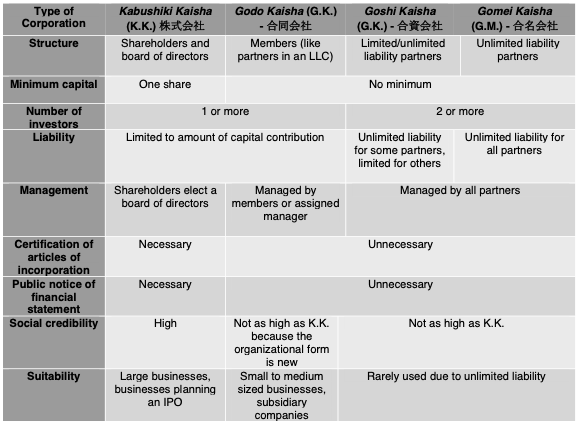 setting up a company in japan by type